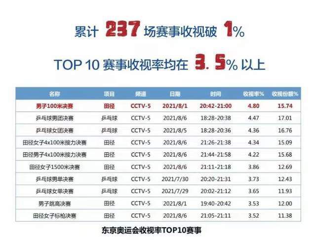 据第三方平台数据显示,售价398元的《吴彦祖带你学口语》,30天课程,在某App上线48小时销售额就破200万元,颇受欢迎。